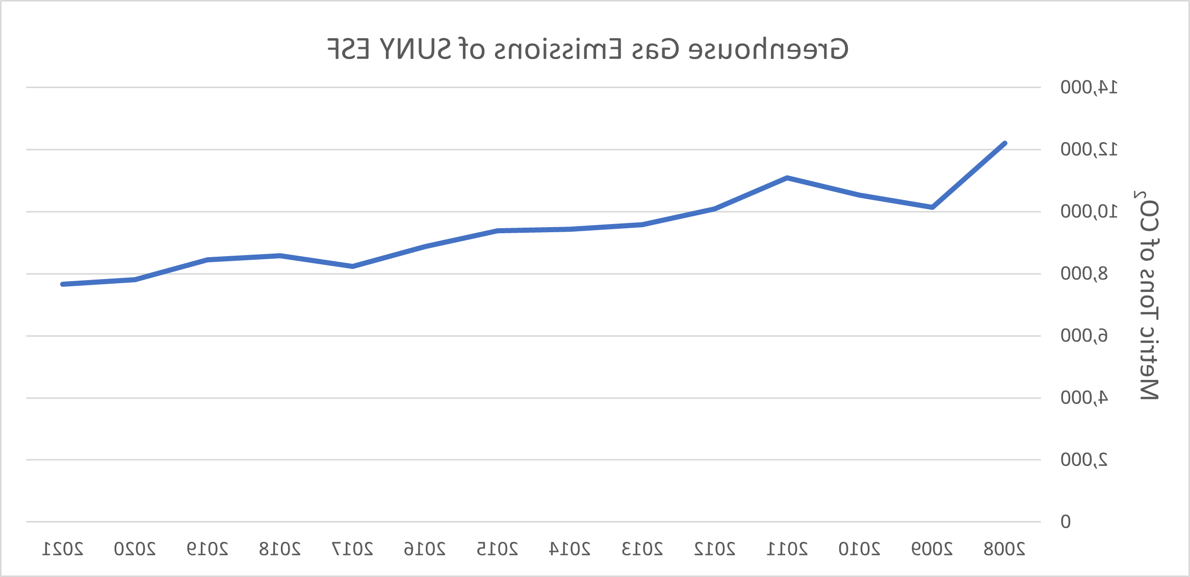 a graph chart of greenhouse gas emissions of E S F. The x-axis is 的 一年 intervals 和 y-axis is 的 metric tons of carbon dioxide.